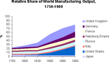  medida que a Revoluo Industrial se desenvolveu, a produo manufatureira britnica saltou  frente da de outras grandes economias.