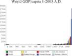 PIB mundial per capita mostra um crescimento exponencial desde o incio da Revoluo Industrial.