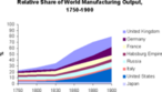  medida que a Revoluo Industrial se desenvolveu, a produo manufatureira britnica saltou  frente da de outras grandes economias.