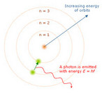 O modelo de Bohr do tomo. A evoluo do modelo atmico da matria - desde sua proposio por Leucipo e Demcrito at o paradigma mais atual, o modelo atmico dos orbitais - fornece bom exemplo de como a cincia trabalha, e de que as teorias - quando em acordo com o mtodo cientfico - evoluem com o tempo.