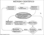 Esboo contendo os principais passos do mtodo cientfico. O mtodo comea pela observao, que deve ser sistemtica e controlada, a fim de que se obtenham os fatos cientficos. O mtodo  cclico, girando em torno do que se denomina Teoria Cientfica, a unio indissocivel do conjunto de todos os fatos cientficos conhecidos e de um conjunto de hipteses testveis e testadas capaz de explic-los. Os fatos cientficos, embora no necessariamente reprodutveis, tm que ser necessariamente verificveis. As hipteses tm que ser testveis frente aos fatos, e por tal, falseveis. As teorias nunca so provadas e sim corroboradas. <br> <br> Palavras-chave: mtodo, cincia, hiptese, induo, deduo, analogia, teoria, fato, filosofia da cincia