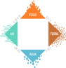 Os quatro elementos fundamentais, segundo Aristteles.