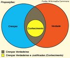 O conhecimento como um conjunto de crenas verdadeiras.  Epistemologia (do grego ἐπιστήμη [episteme] - conhecimento, cincia; λόγος [logos] - estudo de), tambm chamada de teoria do conhecimento,  o ramo da filosofia que trata da natureza, das origens e da validade do conhecimento. Entre as principais questes debatidas pela epistemologia destacam-se: O que  o conhecimento? Como obtemos conhecimento? Como o ceticismo ajuda a humanidade a separar as crenas falsas das crenas verdadeiras e justificadas? Como defender os nossos modos de conhecer das investidas do pseudo-ceticismo? A epistemologia estuda a origem, a estrutura, os mtodos e a validade do conhecimento, motivo pelo qual tambm  conhecida como teoria do conhecimento. Relaciona-se com a metafsica, a lgica e a filosofia da cincia, pois, em uma de suas vertentes, avalia a consistncia lgica de teorias e suas credenciais cientficas. Este facto torna-a uma das principais reas da filosofia ( medida que prescreveria "correes"  cincia). A sua problemtica compreende a questo da possibilidade do conhecimento - nomeadamente, se  possvel ao ser humano alcanar o conhecimento total e genuno, dos limites do conhecimento (haveria realmente uma distino entre o mundo cognoscvel e o mundo incognoscvel?) e da origem do conhecimento (Por quais faculdades atingimos o conhecimento? Haver conhecimento certo e seguro em alguma concepo a priori?). <br> <br> Palavras-chave: epistemologia, crena, verdade, justificativa, teoria do conhecimento